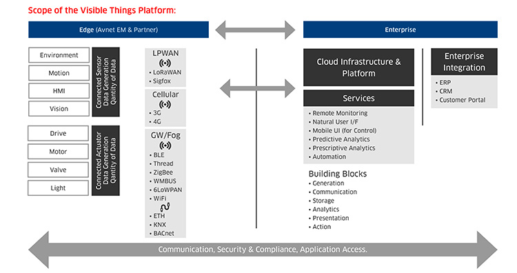 Adding flexibility to IoT system development